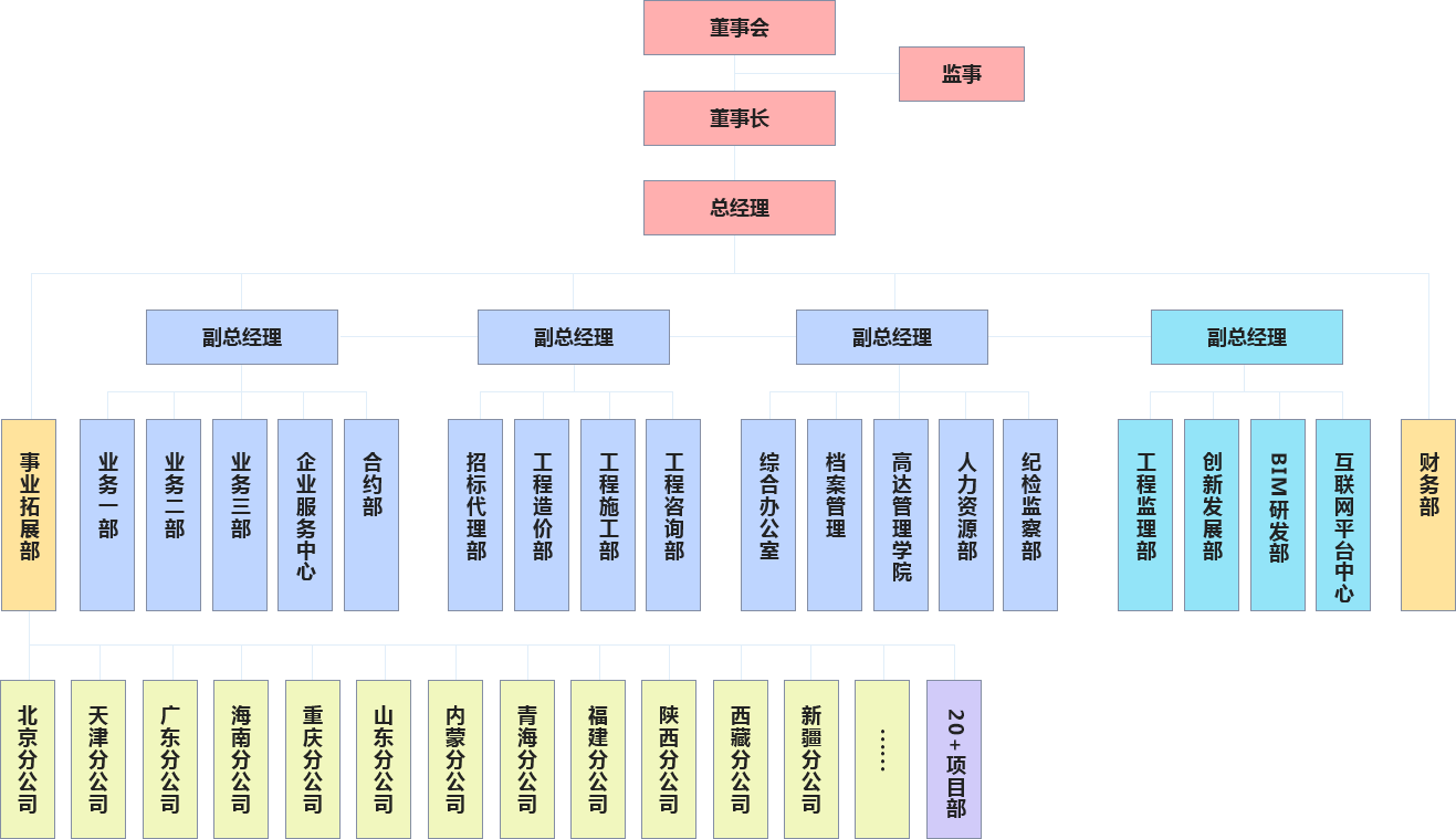 组织架构图